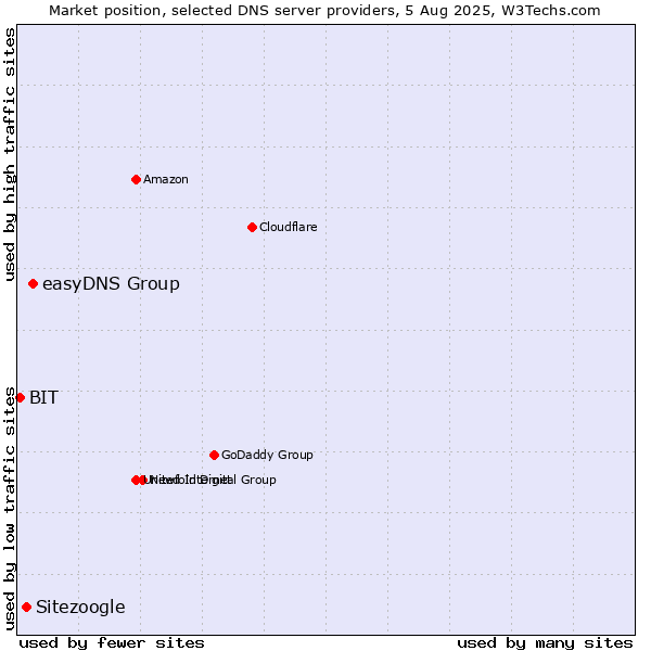 Market position of easyDNS Group vs. Sitezoogle vs. BIT