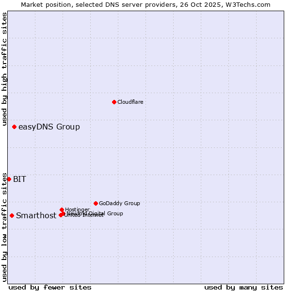 Market position of easyDNS Group vs. Smarthost vs. BIT