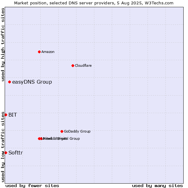 Market position of easyDNS Group vs. Softtr vs. BIT