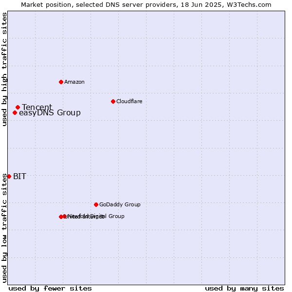 Market position of Tencent vs. easyDNS Group vs. BIT