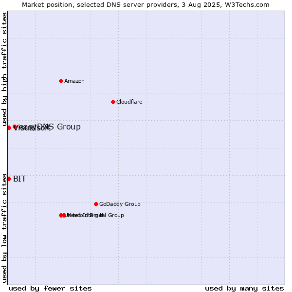 Market position of easyDNS Group vs. BIT vs. Visualsoft