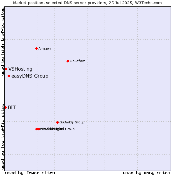 Market position of easyDNS Group vs. VSHosting vs. BIT