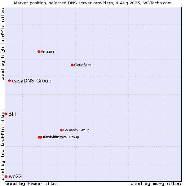 Market position of easyDNS Group vs. we22 vs. BIT