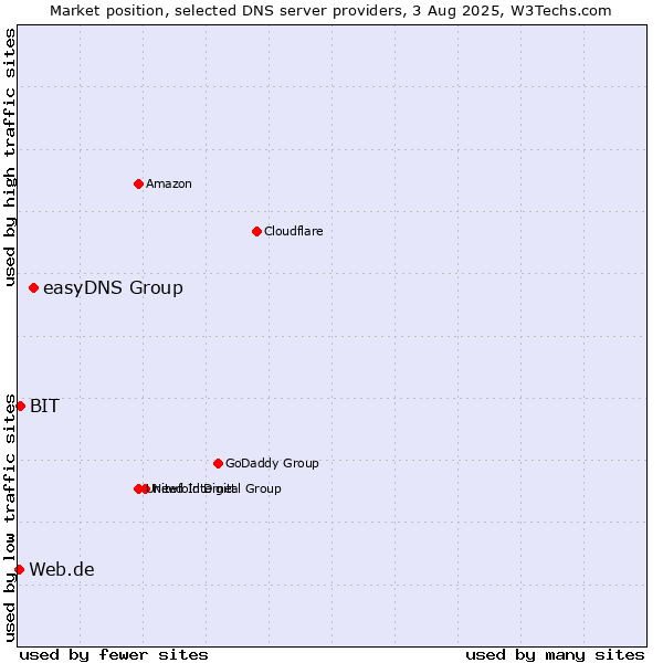 Market position of easyDNS Group vs. BIT vs. Web.de