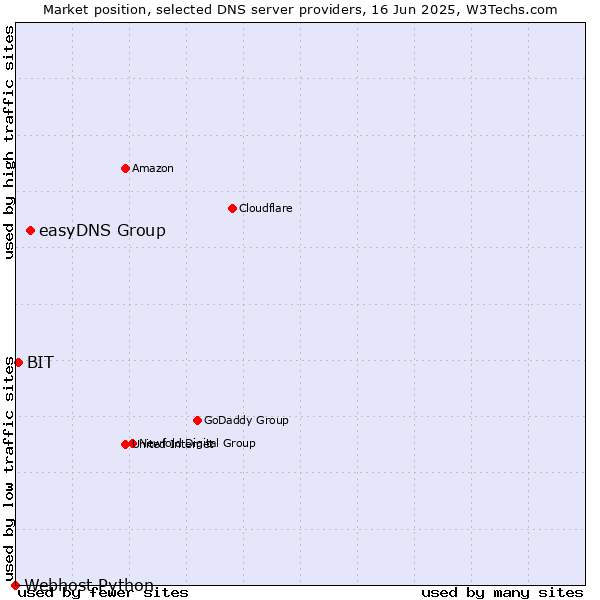 Market position of easyDNS Group vs. BIT vs. Webhost Python