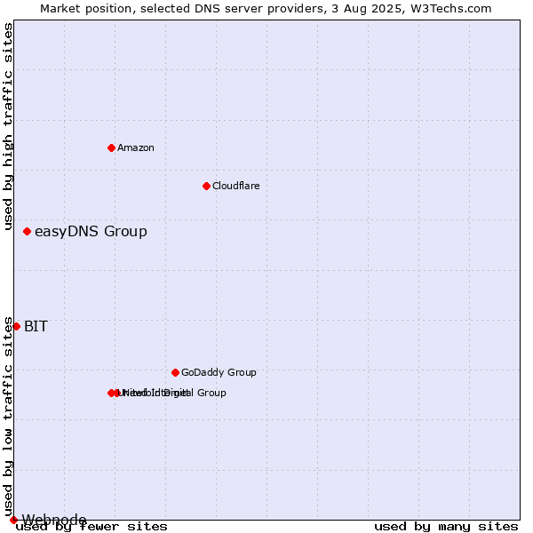 Market position of easyDNS Group vs. BIT vs. Webnode