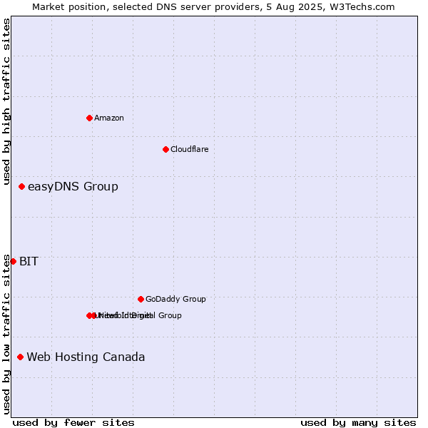 Market position of easyDNS Group vs. Web Hosting Canada vs. BIT