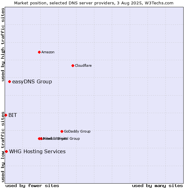 Market position of easyDNS Group vs. BIT vs. WHG Hosting Services