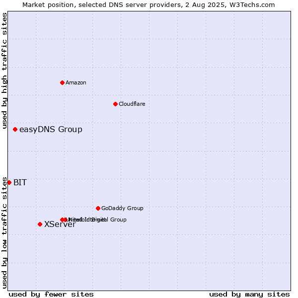Market position of XServer vs. easyDNS Group vs. BIT