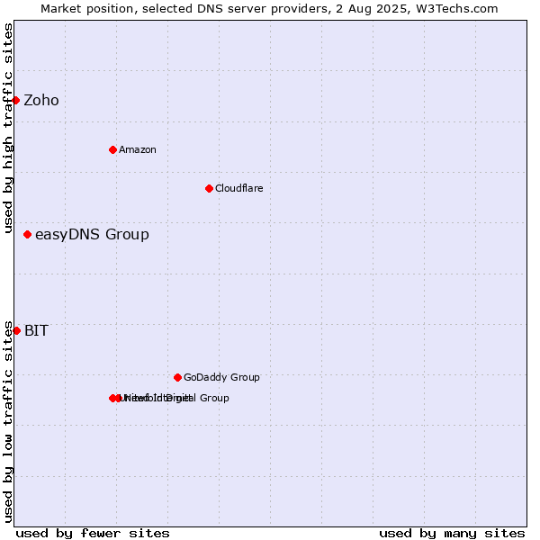 Market position of easyDNS Group vs. BIT vs. Zoho