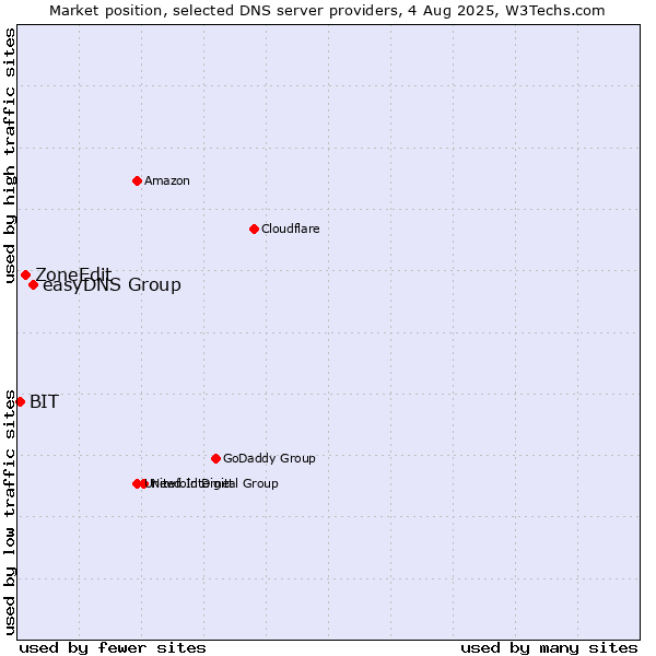Market position of easyDNS Group vs. ZoneEdit vs. BIT