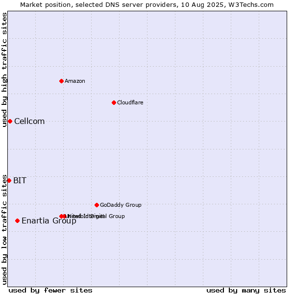 Market position of Enartia Group vs. Cellcom vs. BIT