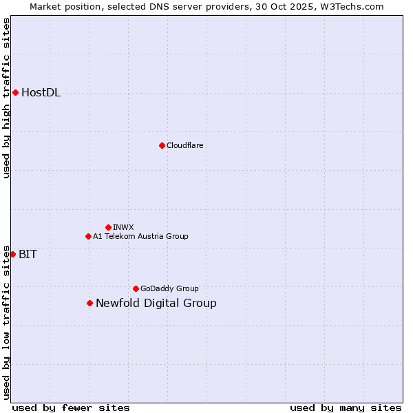 Market position of Newfold Digital Group vs. HostDL vs. BIT