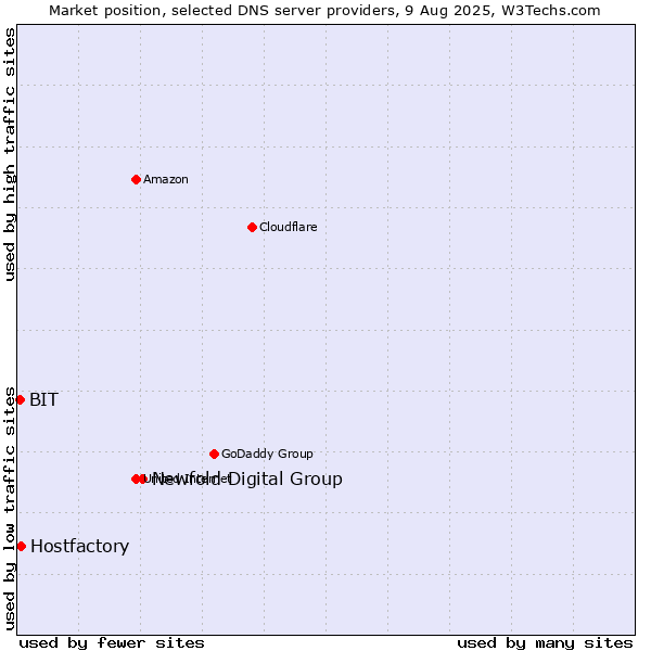 Market position of Newfold Digital Group vs. Hostfactory vs. BIT