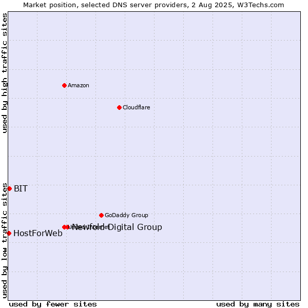 Market position of Newfold Digital Group vs. BIT vs. HostForWeb