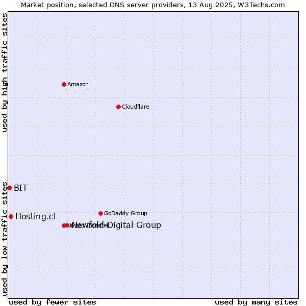 Market position of Newfold Digital Group vs. Hosting.cl vs. BIT