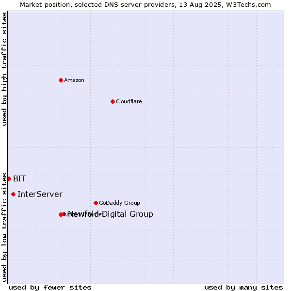Market position of Newfold Digital Group vs. InterServer vs. BIT