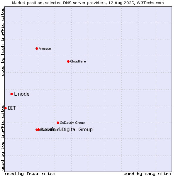 Market position of Newfold Digital Group vs. Linode vs. BIT
