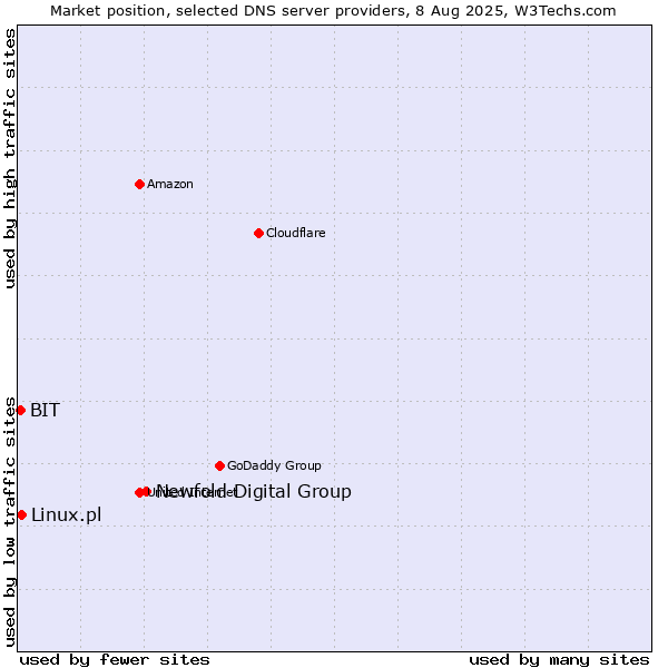 Market position of Newfold Digital Group vs. Linux.pl vs. BIT