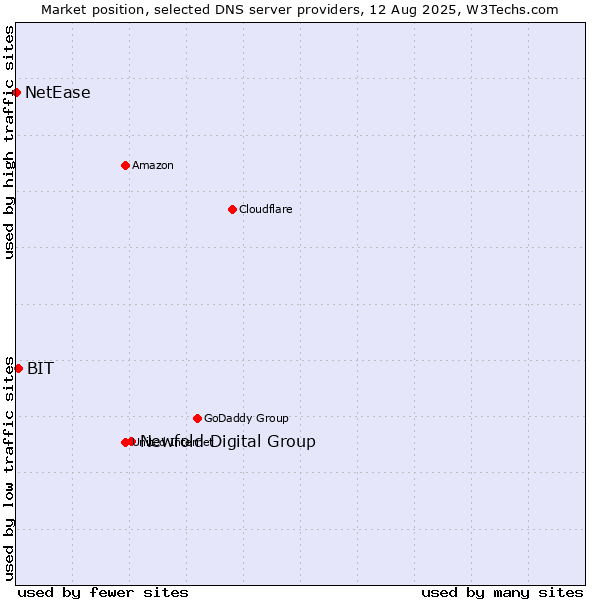 Market position of Newfold Digital Group vs. BIT vs. NetEase