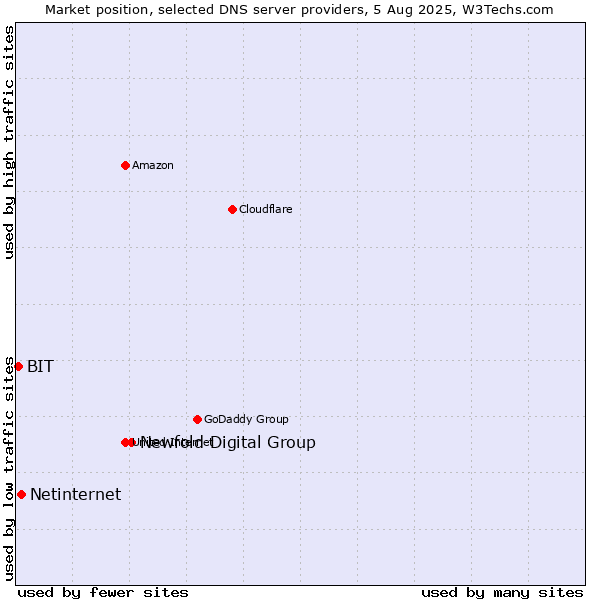 Market position of Newfold Digital Group vs. Netinternet vs. BIT