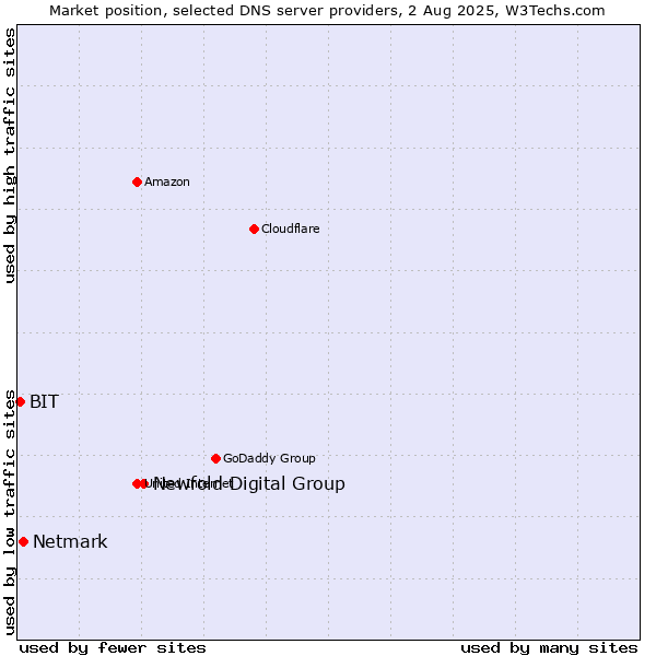 Market position of Newfold Digital Group vs. Netmark vs. BIT