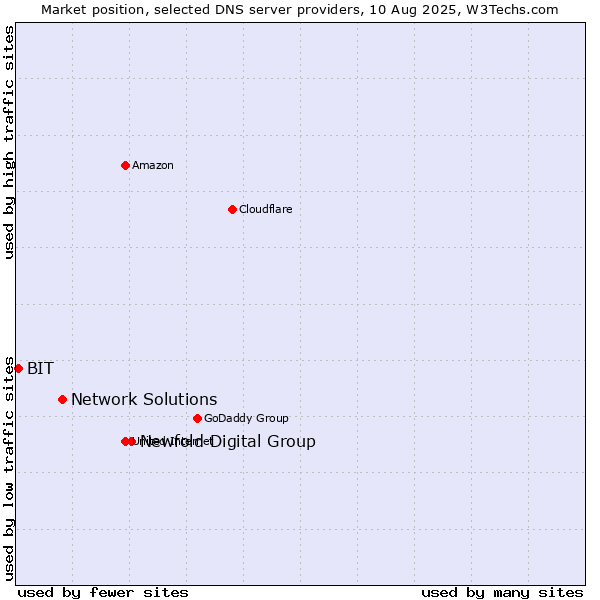 Market position of Newfold Digital Group vs. Network Solutions vs. BIT