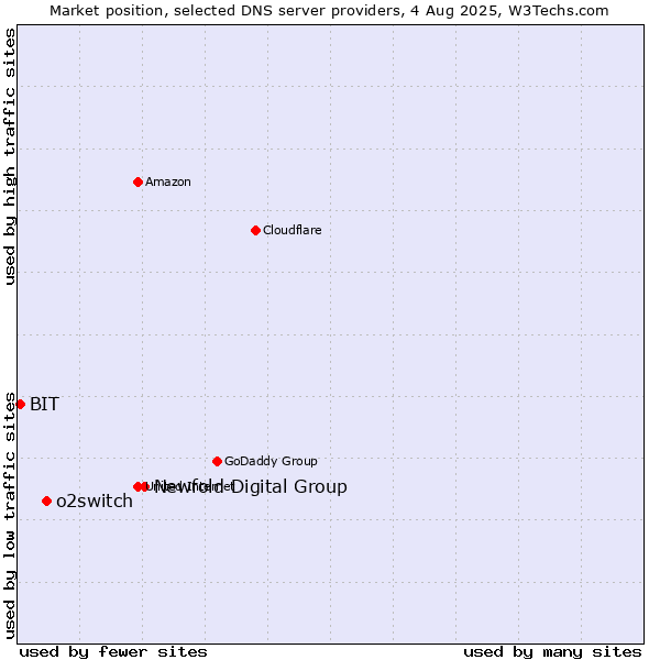 Market position of Newfold Digital Group vs. o2switch vs. BIT