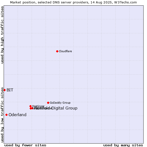 Market position of Newfold Digital Group vs. Oderland vs. BIT