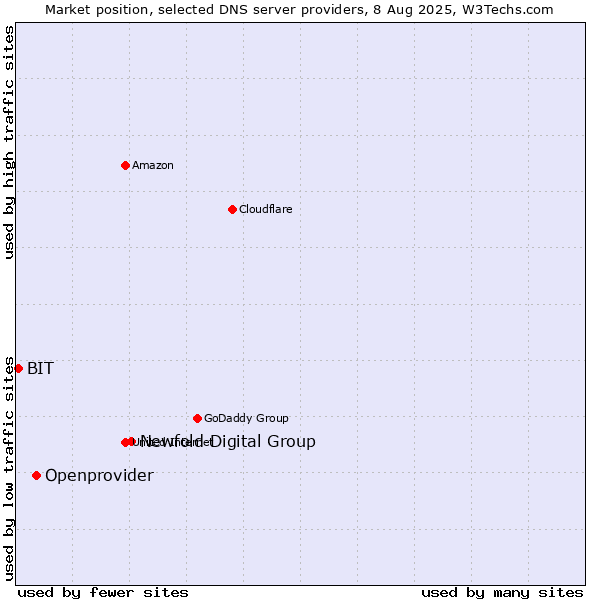 Market position of Newfold Digital Group vs. Openprovider vs. BIT