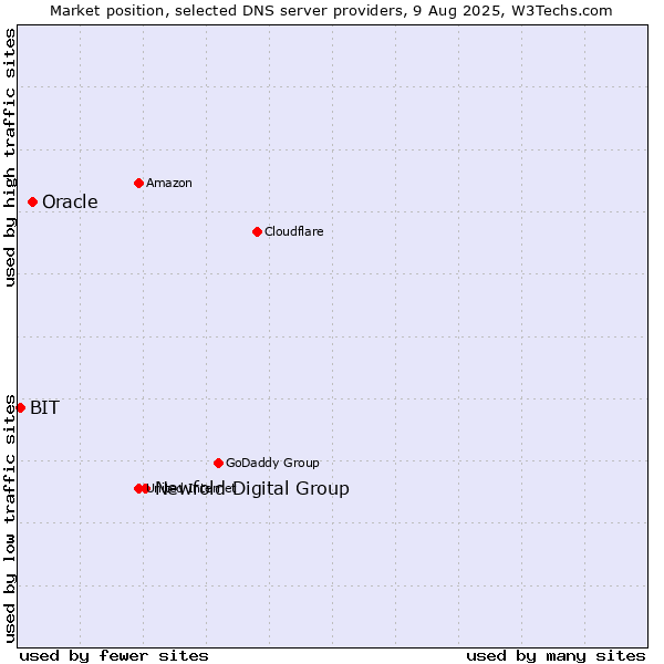 Market position of Newfold Digital Group vs. Oracle vs. BIT