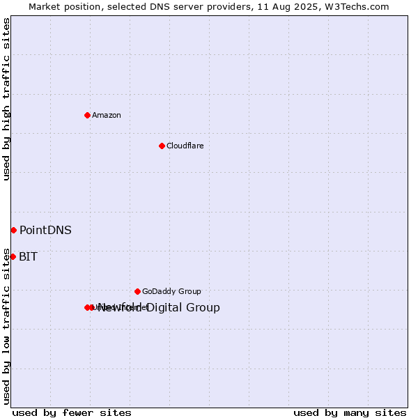 Market position of Newfold Digital Group vs. PointDNS vs. BIT
