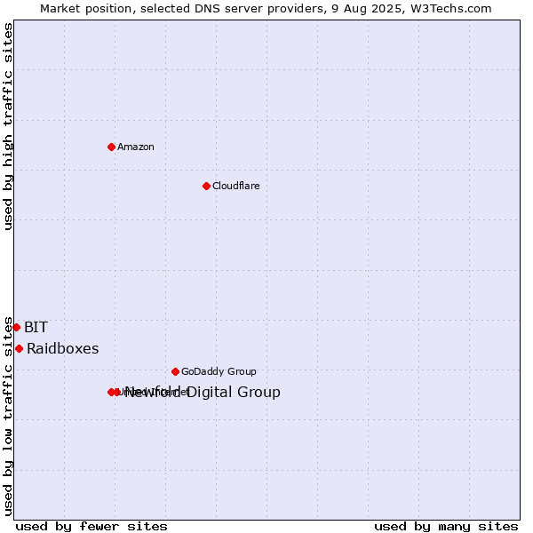 Market position of Newfold Digital Group vs. Raidboxes vs. BIT