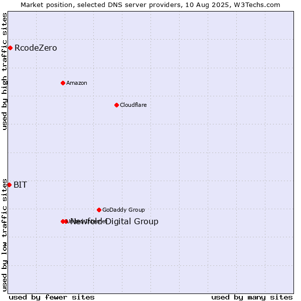 Market position of Newfold Digital Group vs. RcodeZero vs. BIT