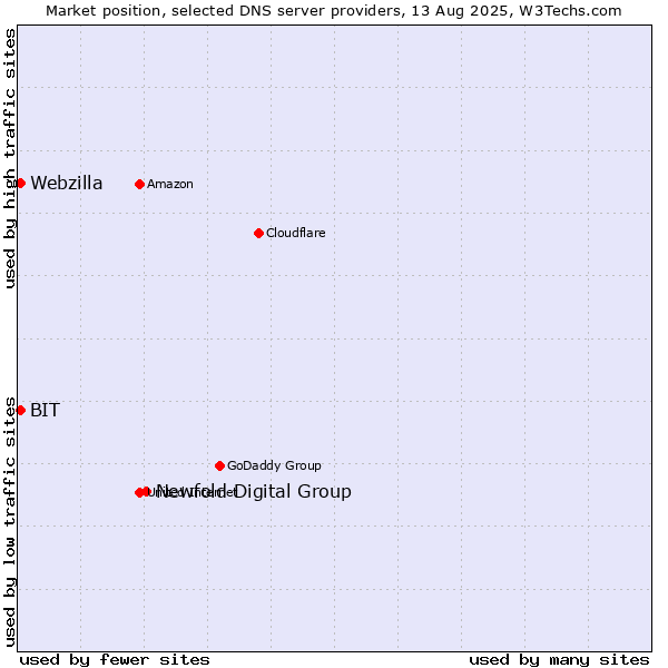 Market position of Newfold Digital Group vs. BIT vs. Webzilla