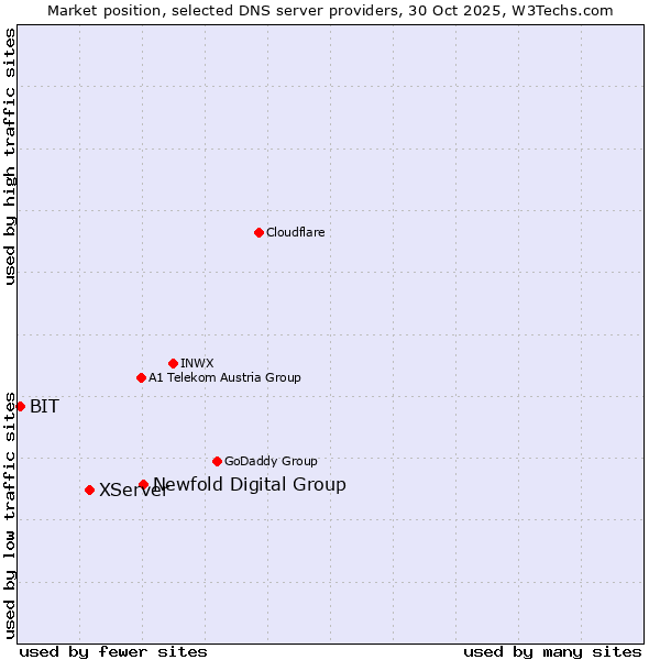 Market position of Newfold Digital Group vs. XServer vs. BIT