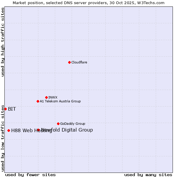 Market position of Newfold Digital Group vs. H88 Web Hosting vs. BIT