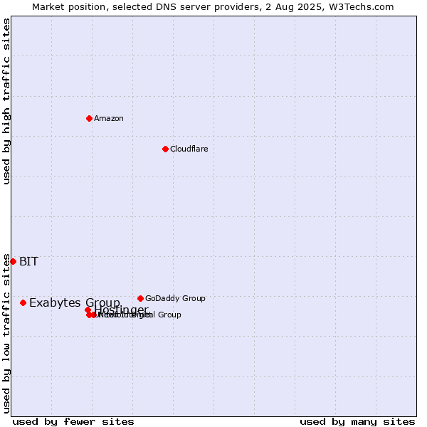 Market position of Hostinger vs. Exabytes Group vs. BIT