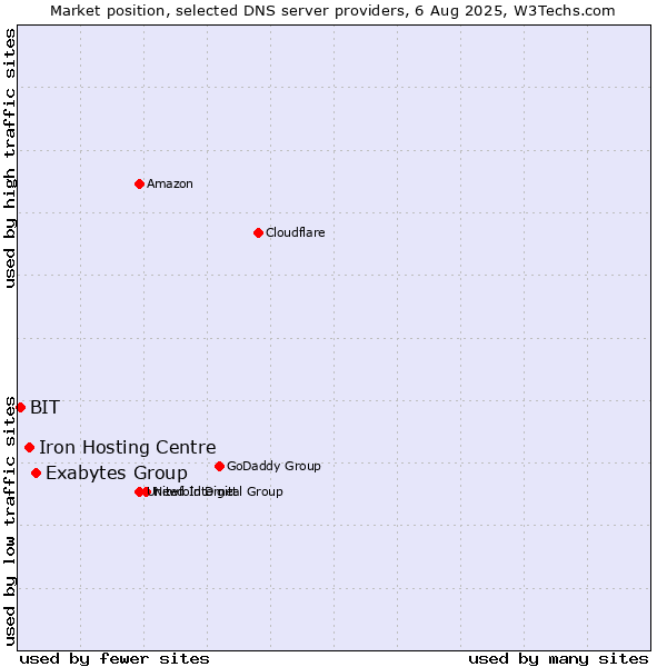 Market position of Exabytes Group vs. Iron Hosting Centre vs. BIT