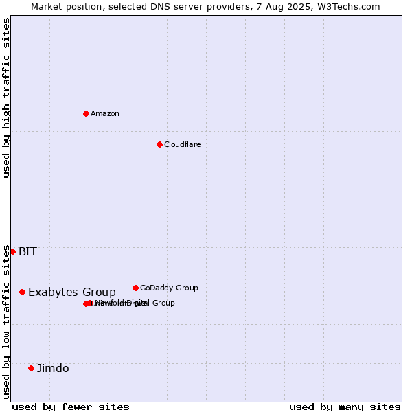 Market position of Jimdo vs. Exabytes Group vs. BIT