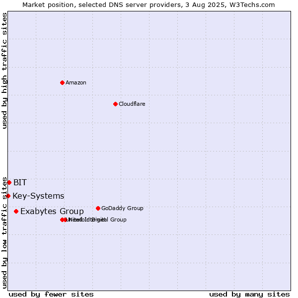 Market position of Exabytes Group vs. BIT vs. Key-Systems