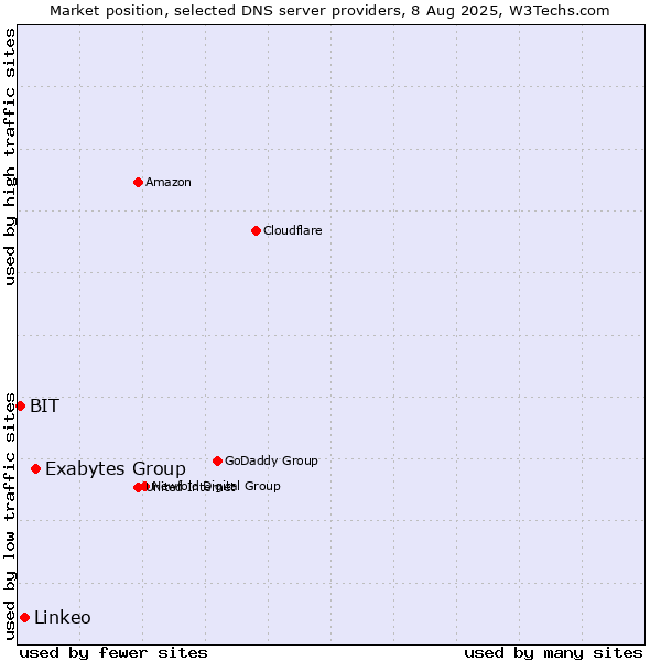 Market position of Exabytes Group vs. Linkeo vs. BIT