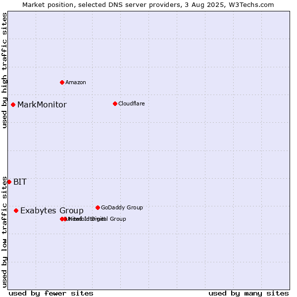 Market position of Exabytes Group vs. MarkMonitor vs. BIT