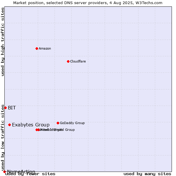 Market position of Exabytes Group vs. BIT vs. NameAction