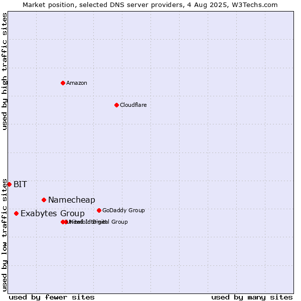 Market position of Namecheap vs. Exabytes Group vs. BIT