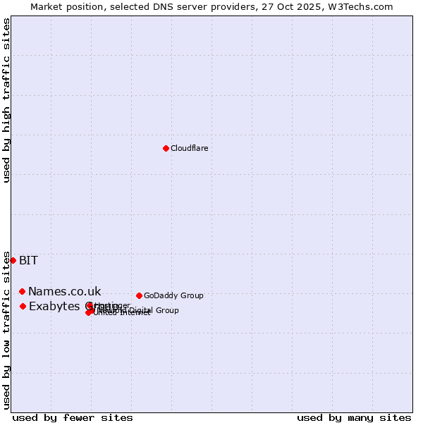 Market position of Exabytes Group vs. Names.co.uk vs. BIT