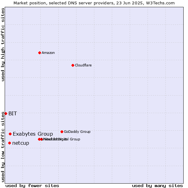Market position of Exabytes Group vs. netcup vs. BIT