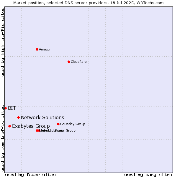 Market position of Network Solutions vs. Exabytes Group vs. BIT