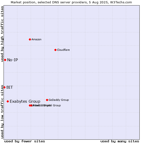 Market position of Exabytes Group vs. No-IP vs. BIT