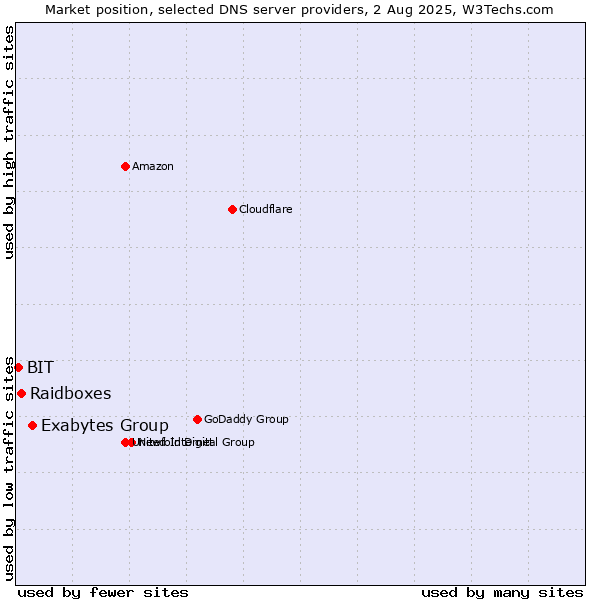 Market position of Exabytes Group vs. Raidboxes vs. BIT